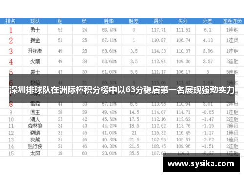 深圳排球队在洲际杯积分榜中以63分稳居第一名展现强劲实力